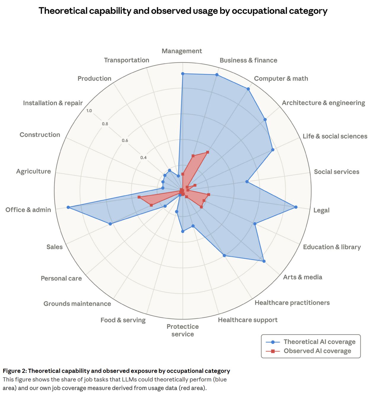 Radar chart showing theoretical AI capability vs observed organisational usage